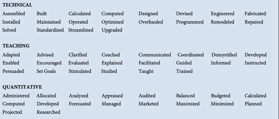 Resume action verbs list part 2